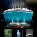 This graphic illustrates how scientists on NASA's Cassini mission think water interacts with rock at the bottom of the ocean of Saturn's icy moon Enceladus, producing hydrogen gas (H2).   The graphic shows water from the ocean circulating through the seafloor, where it is heated and interacts chemically with the rock. This warm water, laden with minerals and dissolved gases (including hydrogen and possibly methane) then pours into the ocean creating chimney-like vents.  NASA/JPL-Caltech/Southwest Research Institute